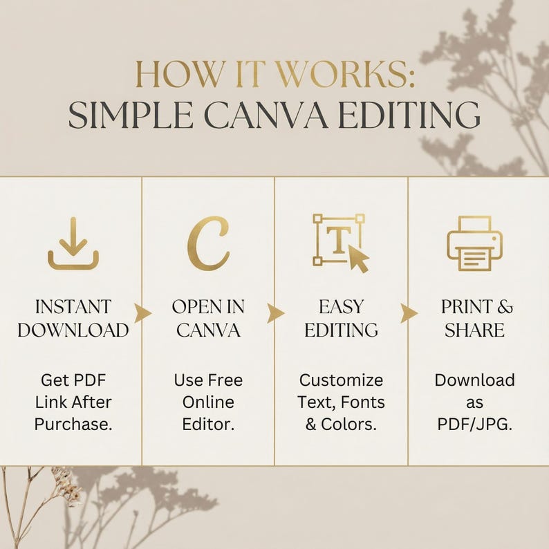 May include: A beige graphic with gold text and icons explaining "How It Works: Simple Canva Editing." Steps include instant download, opening in Canva, easy editing, and print & share. Text details each step.