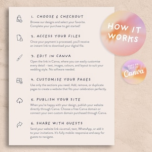 May include: A beige infographic with the title "How It Works" and the words "Easy to Edit in Canva." The steps include choosing designs, accessing files, editing in Canva, customizing pages, publishing the site, and sharing with guests.