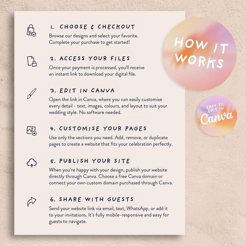 May include: A beige infographic with the title "How It Works" and the words "Easy to Edit in Canva." The steps include choosing designs, accessing files, editing in Canva, customizing pages, publishing the site, and sharing with guests.