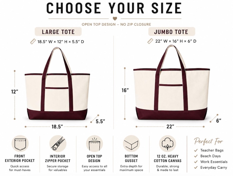 May include: A size comparison chart for two canvas tote bags with maroon bottoms and handles. The Large Tote measures 18.5 inches wide by 12 inches high by 5.5 inches deep. The Jumbo Tote measures 22 inches wide by 16 inches high by 6 inches deep.