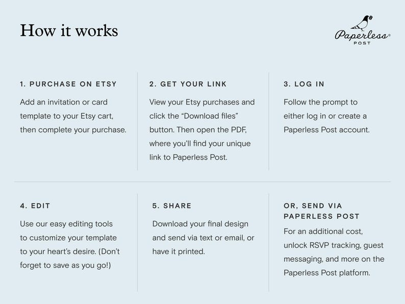 A graphic titled 'How it works' with six steps explaining how to purchase and send a Paperless Post design on Etsy. The steps describe: how to purchase on Etsy, then how to download a link to your purchase, logging in or creating a Paperless Post account, customizing your template, and then downloading and sharing your template. The final section describes sending via Paperless Post.