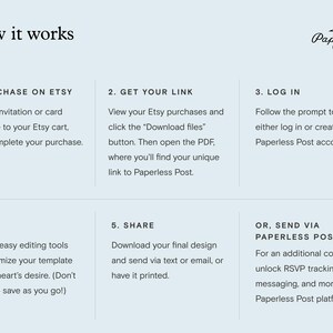 A graphic titled 'How it works' with six steps explaining how to purchase and send a Paperless Post design on Etsy. The steps describe: how to purchase on Etsy, then how to download a link to your purchase, logging in or creating a Paperless Post account, customizing your template, and then downloading and sharing your template. The final section describes sending via Paperless Post.