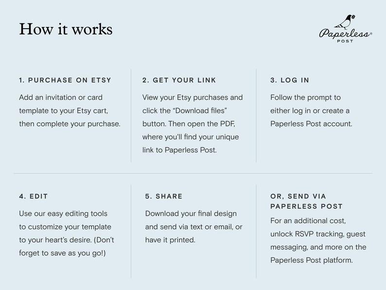 A graphic titled 'How it works' with six steps explaining how to purchase and send a Paperless Post design on Etsy. The steps describe: how to purchase on Etsy, then how to download a link to your purchase, logging in or creating a Paperless Post account, customizing your template, and then downloading and sharing your template. The final section describes sending via Paperless Post.
