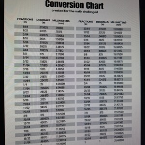 Puede incluir: Una tabla de conversi&oacute;n digital titulada Conversion Chart created for the math challenged, que muestra tres columnas de datos: Fractions (in), Decimals (in) y Millimeters (mm). La tabla enumera valores num&eacute;ricos para medidas.