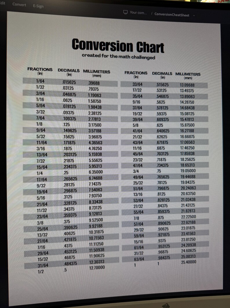 Puede incluir: Una tabla de conversi&oacute;n digital titulada Conversion Chart created for the math challenged, que muestra tres columnas de datos: Fractions (in), Decimals (in) y Millimeters (mm). La tabla enumera valores num&eacute;ricos para medidas.