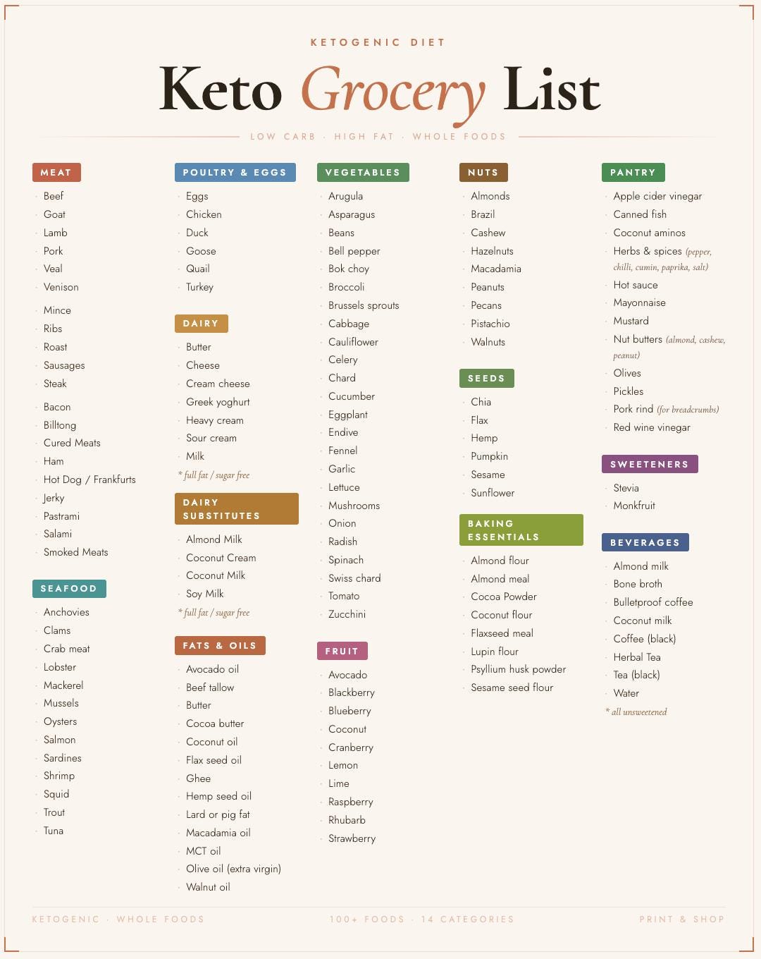 Ultimate Keto Food List Printable – Low Carb Diet Chart, Grocery Guide ...