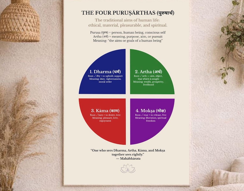Four Purusharthas Poster | Dharma Artha Kama Moksha | Yoga & Spiritual ...