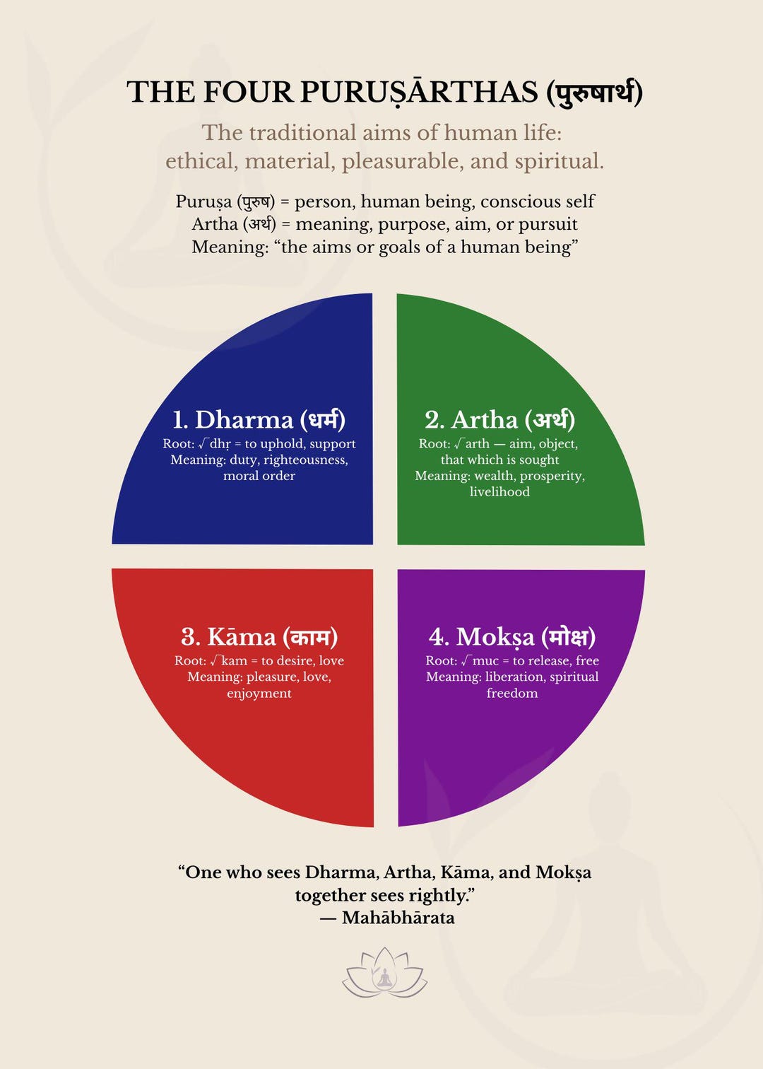 Four Purusharthas Poster | Dharma Artha Kama Moksha | Yoga & Spiritual ...