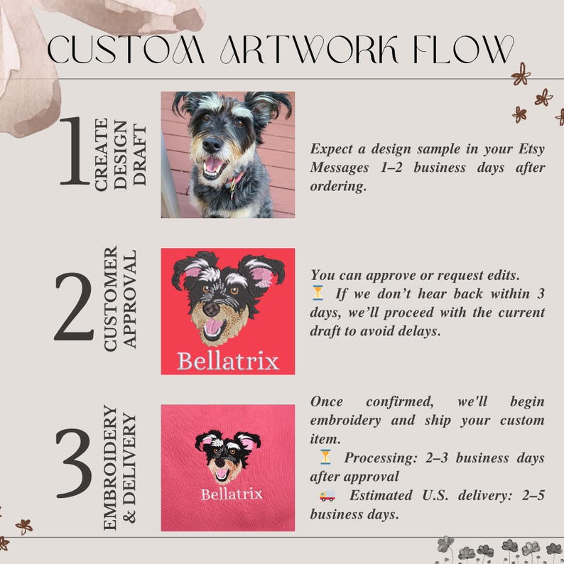 May include: Custom artwork flow chart with steps for creating custom embroidery. Includes a photo of a dog and embroidered examples. Text includes "Create Design Draft", "Customer Approval", and "Embroidery & Delivery".