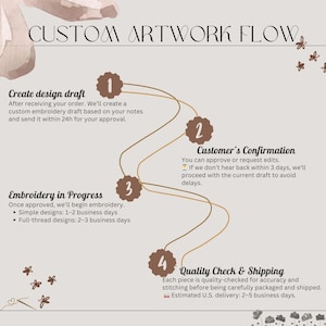 K&ouml;nnte beinhalten: Eine beige Infografik mit dem Titel &bdquo;CUSTOM ARTWORK FLOW&ldquo; beschreibt den individuellen Stickprozess. Sie beschreibt die Schritte: Designentwurf, Kundenbest&auml;tigung, Stickerei in Bearbeitung und Qualit&auml;tskontrolle & Versand. Die Grafik enth&auml;lt Text und braune florale Akzente.