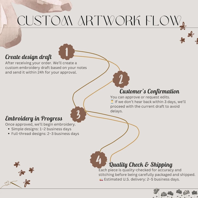 K&ouml;nnte beinhalten: Eine beige Infografik mit dem Titel &bdquo;CUSTOM ARTWORK FLOW&ldquo; beschreibt den individuellen Stickprozess. Sie beschreibt die Schritte: Designentwurf, Kundenbest&auml;tigung, Stickerei in Bearbeitung und Qualit&auml;tskontrolle & Versand. Die Grafik enth&auml;lt Text und braune florale Akzente.
