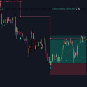 Op de afbeelding: Een groene en rode kandelaargrafiek met een rode lijn die over de bovenkant van de grafiek is getrokken en een rode lijn die aan de linkerkant van de grafiek is getrokken. Een groen rechthoek is aan de rechterkant van de grafiek getekend.