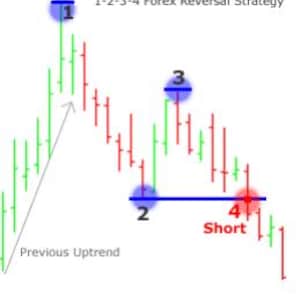 Puede incluir: Un gráfico que ilustra una estrategia de inversión Forex 1-2-3-4. El gráfico muestra una tendencia alcista previa seguida de una tendencia bajista. El gráfico está marcado con los números 1, 2, 3 y 4, que indican los puntos donde se aplica la estrategia.