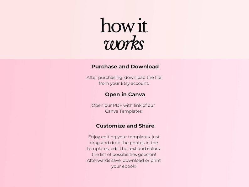K&ouml;nnte beinhalten: Eine rosa-wei&szlig;e Grafik mit den Worten "how it works" oben. Der Text beschreibt die Schritte zum Kauf, Download, &Ouml;ffnen in Canva, Anpassen und Teilen eines digitalen Produkts von Etsy.