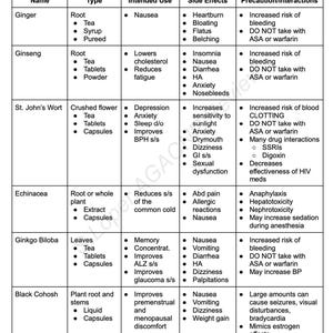 May include: A chart listing common herbal agents, their types, intended uses, side effects, and precautions. The chart includes ginger, ginseng, St. John's Wort, echinacea, ginkgo biloba, and black cohosh.