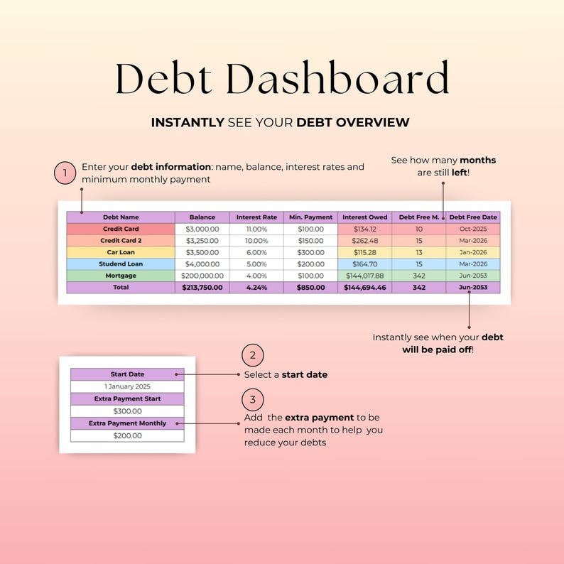 Może przedstawiać: Grafika pulpitu nawigacyjnego zadłużenia z tytułem "Debt Dashboard" i tekstem "Instantly See Your Debt Overview". Zawiera tabelę z informacjami o zadłużeniu, oprocentowaniu i szczeg&oacute;łami płatności. Dodatkowe sekcje pokazują daty rozpoczęcia i dodatkowe płatności.