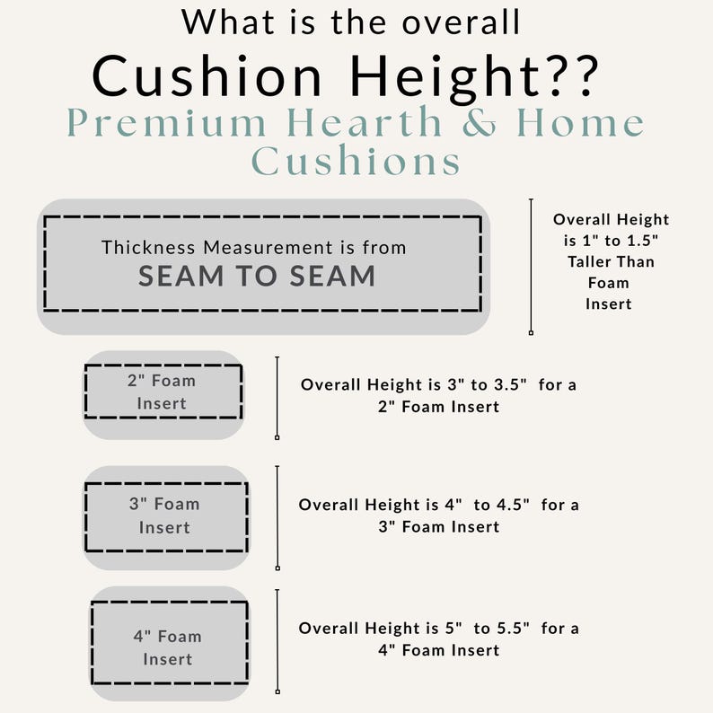 The image is a visual guide to help determine the overall cushion height for premium earth and home cushions. It provides measurements for different foam inserts, ranging from 2" to 4" foam, and 4" to 5" foam inserts. The guide explains that the overall height is determined by the thickness measurement from SEAM to SEAM, with specific heights for each foam insert size. The image is a single, continuous piece of information, and there are no descriptions or explanations provided.