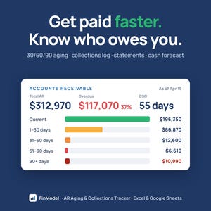 Può includere: Un cruscotto finanziario intitolato Get paid faster. Know who owes you. Mostra una tabella della contabilità clienti con dati su Total AR, Overdue e DSO, incluso un grafico a barre che illustra le scadenze da corrente a oltre 90 giorni.