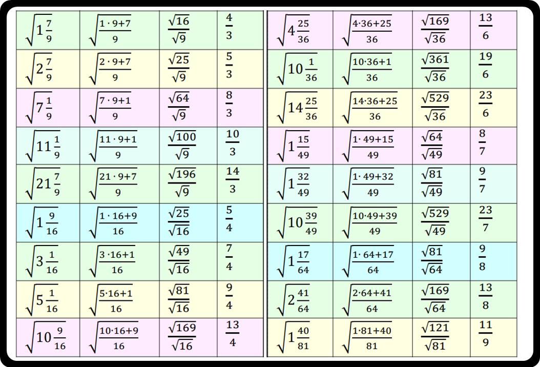 Square Root Elements Square Roots Cheat Sheet: Properties, Examples & Solutions (PDF) - Etsy