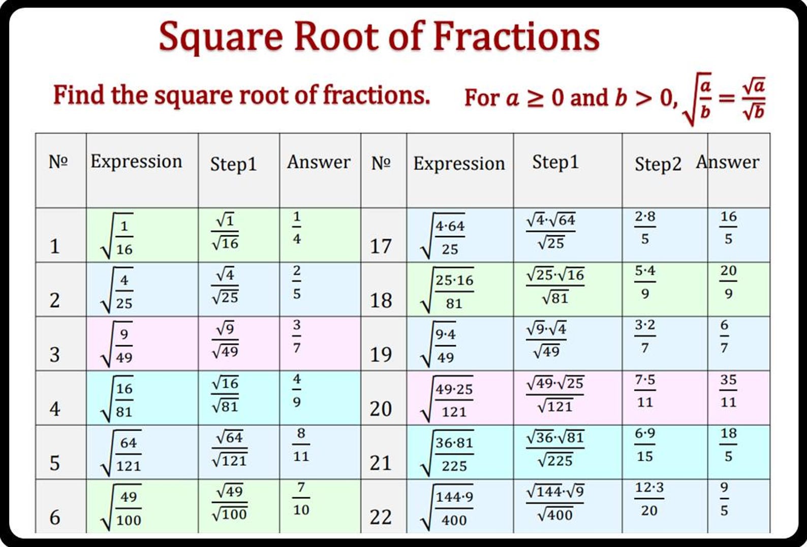 Square Roots Cheat Sheet: Properties, Examples & Solutions (PDF) - Etsy