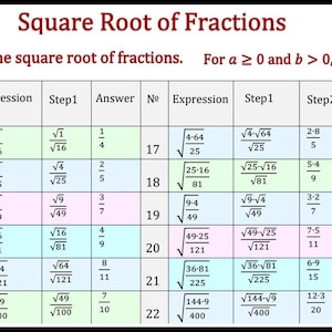 May include: A colourful chart titled "Square Root of Fractions" demonstrates how to calculate the square root of fractions using a series of examples. The chart is divided into columns labelled "№", "Expression", "Step 1", "Answer", "№", "Expression", "Step 1", "Step 2", and "Answer". Each row features a different fraction and its corresponding square root.