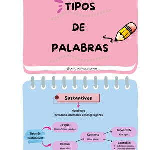 Puede incluir: Un diagrama ilustrado en rosa y azul que explica los diferentes tipos de sustantivos en español. El diagrama incluye los términos "Sustantivos", "Propio", "Común", "Concreto", "Abstracto", "Incontable" y "Contable".