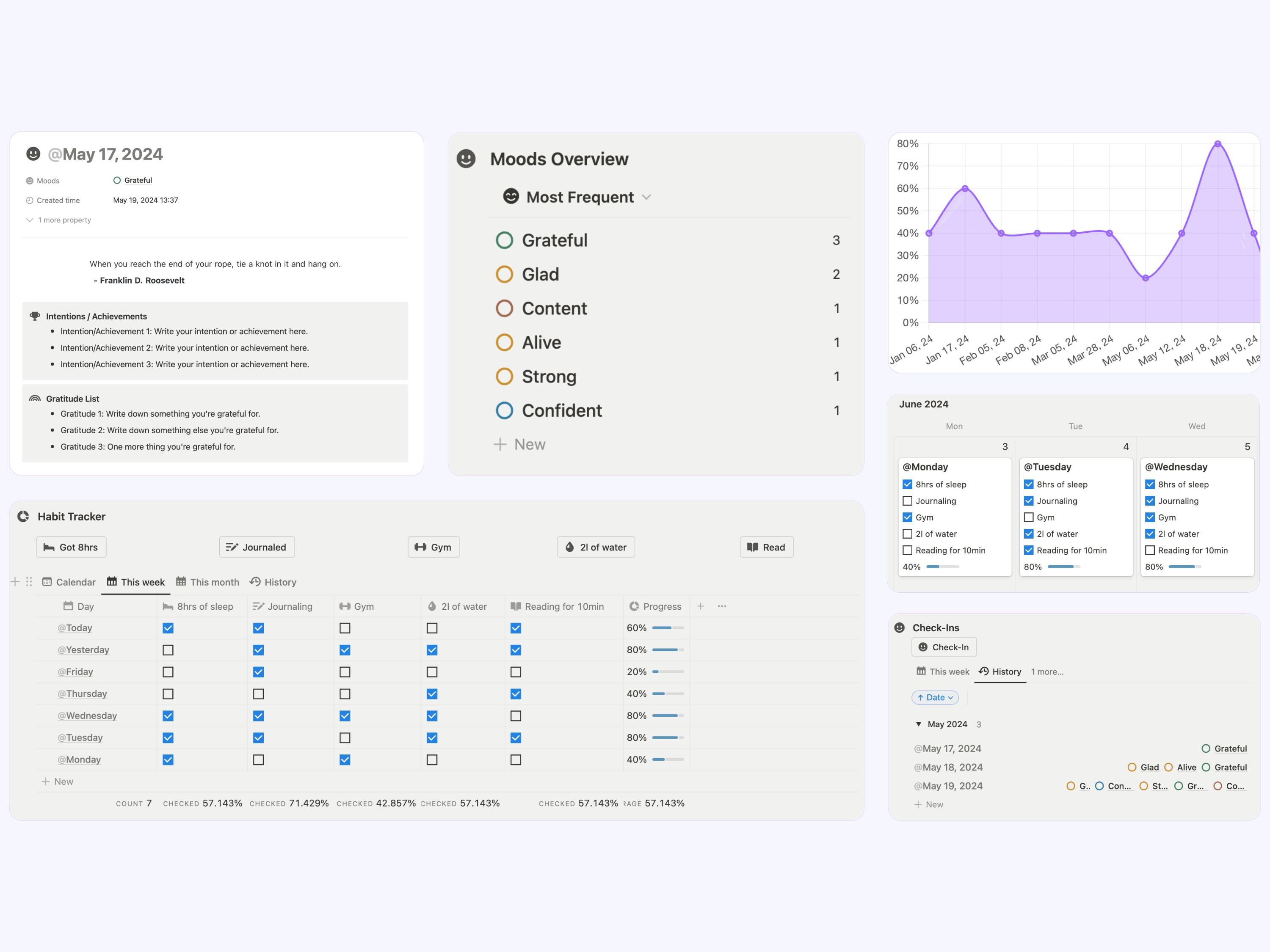 Advanced Habit Tracker Notion Template | Daily Habit Progress | Mood ...