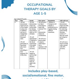 Könnte beinhalten: Eine Tabelle, die die Ziele der Ergotherapie für Kinder im Alter von 1 bis 5 Jahren aufzeigt. Die Tabelle ist in fünf Kategorien unterteilt: Spielen, Soziales, Feinmotorik, Regulation und ADL/Selbstversorgung. Jede Kategorie listet altersgerechte Ziele für Kinder in dieser Altersgruppe auf.