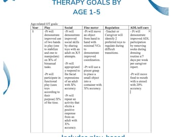 Puede incluir: Un gráfico que describe los objetivos de terapia ocupacional para niños de 1 a 5 años. El gráfico está dividido en cinco categorías: Juego, Social, Motricidad fina, Regulación y ADL/Autocuidado. Cada categoría enumera los objetivos apropiados para la edad de los niños en este rango de edad.