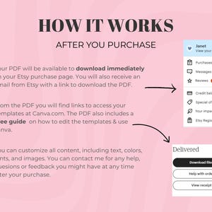 May include: Infographic detailing the steps after an Etsy purchase. Text explains how to download the PDF, access Canva templates, and customize content. Includes screenshots of Etsy purchase page and delivered files.