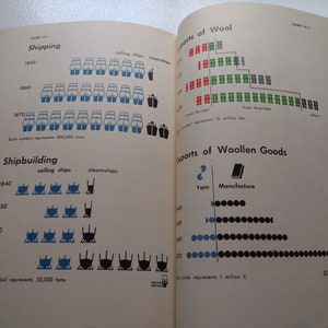 May include: Open book with charts on shipping, shipbuilding, wool, and woolen goods exports from 1840 to 1870. Blue and black illustrations of ships and graphs with text. Each symbol represents 500,000 tons or 10 million lbs.