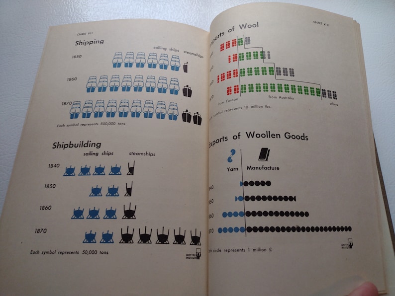 May include: Open book with charts on shipping, shipbuilding, wool, and woolen goods exports from 1840 to 1870. Blue and black illustrations of ships and graphs with text. Each symbol represents 500,000 tons or 10 million lbs.