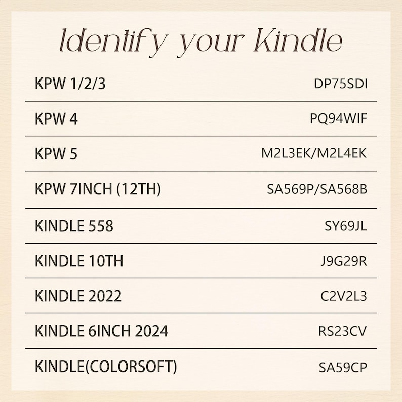 以下が含まれることがあります： 「Identify your Kindle」というタイトルのベージュ色の情報表。Kindleの各モデルと対応するモデルコードが記載されています：KPW 1/2/3 (DP75SDI)、KPW 4 (PQ94WIF)、KPW 5 (M2L3EK/M2L4EK)、KPW 7INCH (12TH) (SA569P/SA568B)、KINDLE 558 (SY69JL)、KINDLE 10TH (J9G29R)、KINDLE 2022 (C2V2L3)、KINDLE 6INCH 2024 (RS23CV)、KINDLE(COLORSOFT) (SA59CP)。