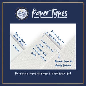 May include: Image showcasing three types of museum paper: Smooth Matte, Lightly Textured, and Heavily Textured. The image highlights the paper's features, including weight in gsm and composition. Text reads "Paper Types" and "For reference, normal office paper is around 80gsm thick."
