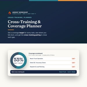 May include: A digital dashboard titled Cross-Training & Coverage Planner by Ardent Workshop. It displays a 55% coverage score, a scoreboard listing tasks like Reach Truck Operation, Order QC, and Dispatch, and a next cross-training job field.