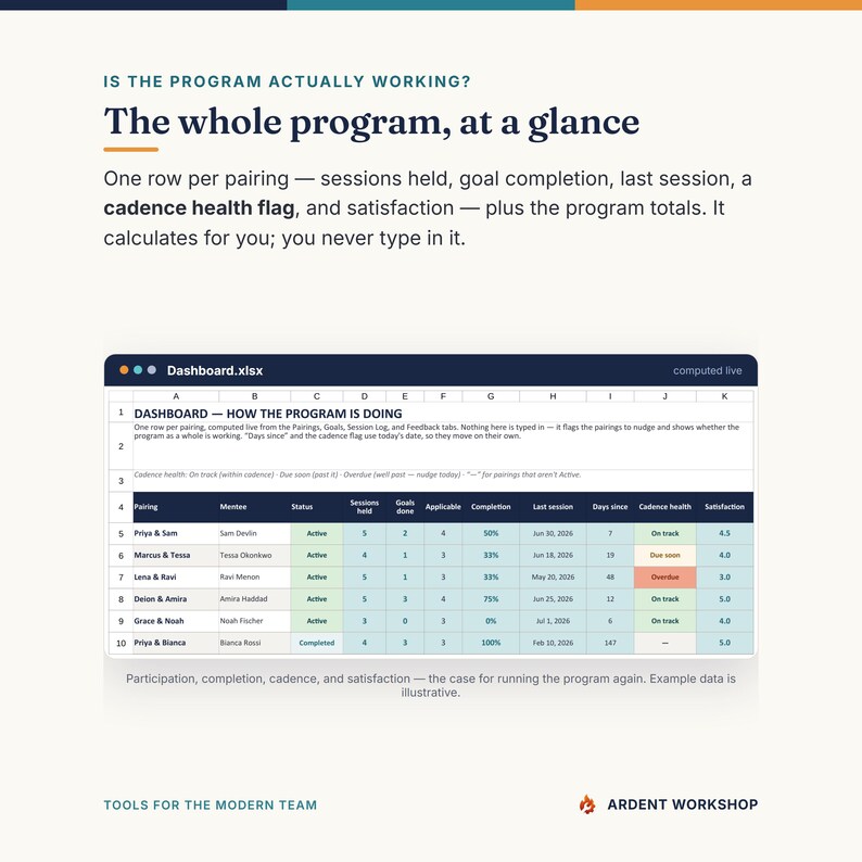 K&ouml;nnte beinhalten: Eine digitale Tabellenkalkulation mit dem Titel Dashboard.xlsx, die Programmmetriken anzeigt. Die Spalten umfassen Pairing, Mentee, Status, Sessions held, Goals done, Applicable, Completion, Last session, Days since, Cadence health und Satisfaction.