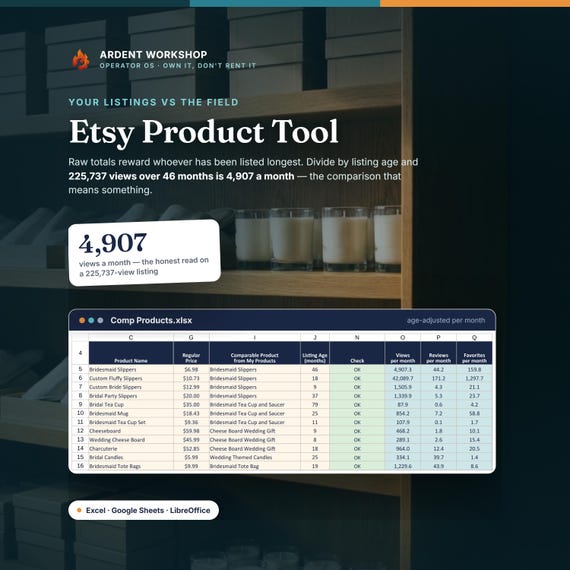 Etsy Product Tracker Spreadsheet, Listing Inventory and Competitor Analysis Template for Handmade Sellers, Excel Google Sheets