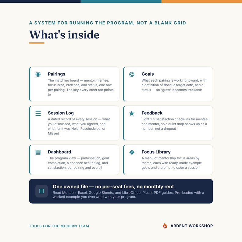 K&ouml;nnte beinhalten: Eine Infografik mit dem Titel A SYSTEM FOR RUNNING THE PROGRAM, NOT A BLANK GRID und What's inside. Sie listet sechs Abschnitte auf: Pairings, Goals, Session Log, Feedback, Dashboard und Focus Library, sowie eine Fu&szlig;zeile zu einer Datei und Ardent Workshop.