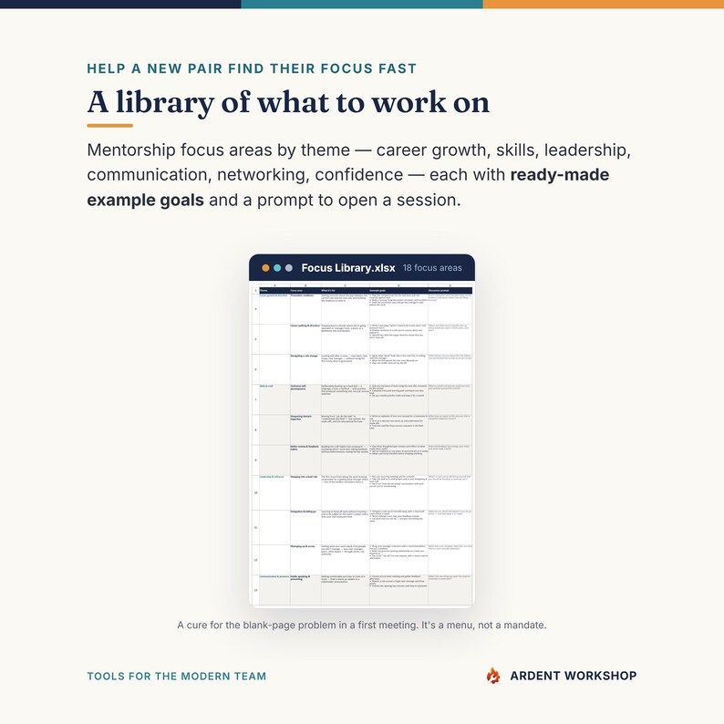 K&ouml;nnte beinhalten: Eine digitale Tabelle mit dem Titel Focus Library.xlsx, die 18 Mentoring-Schwerpunkte wie Karriereentwicklung, F&auml;higkeiten und F&uuml;hrung anzeigt. Der Text lautet: Help a new pair find their focus fast, A library of what to work on, und Ardent Workshop.