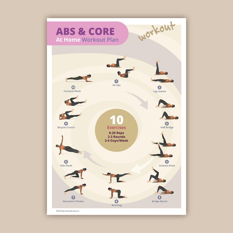 May include: A workout plan poster with illustrations of 10 different exercises for abs and core. The poster has a light gray background with a circular pattern and a pink banner at the top that says "ABS & CORE At Home Workout Plan". The poster also includes the text "10 Exercises 8-20 Reps 2-3 Rounds 3-4 Days/Week".