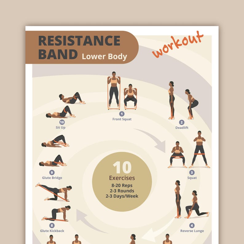 Puede incluir: Un p&oacute;ster de entrenamiento con el texto "RESISTANCE BAND Lower Body" y "workout". El p&oacute;ster ilustra 10 ejercicios para la parte inferior del cuerpo, como sentadillas frontales y peso muerto, con una banda de resistencia. Tambi&eacute;n incluye el texto "10 Exercises 8-20 Reps 2-3 Rounds 2-3 Days/Week".