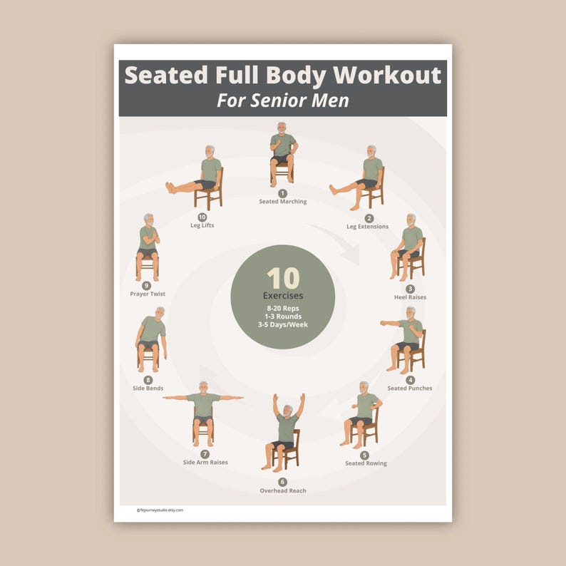 May include: A poster titled Seated Full Body Workout For Senior Men featuring ten numbered illustrations of a person performing exercises on a chair. The center circle lists 10 Exercises, 8-20 Reps, 1-3 Rounds, and 3-5 Days/Week in white text.
