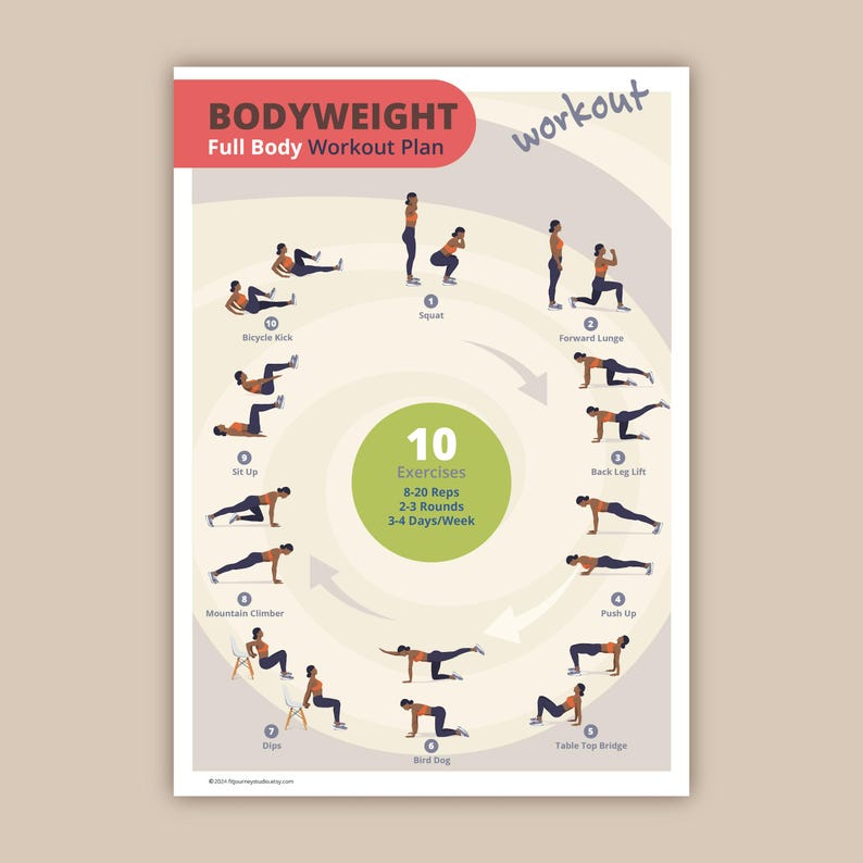 May include: A full body workout plan poster with 10 exercises illustrated with a person performing each exercise. The exercises include bicycle kick, squat, forward lunge, sit up, mountain climber, dips, bird dog, table top bridge, back leg lift, and push up. The poster includes the text "BODYWEIGHT Full Body Workout Plan" and "workout". The poster also includes the text "10 Exercises 8-20 Reps 2-3 Rounds 3-4 Days/Week".