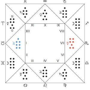 Puede incluir: Un diagrama de carta natal con símbolos astrológicos y formas geométricas. El gráfico está dividido en secciones con símbolos que representan planetas y signos del zodiaco. Colores: negro, blanco, azul y rojo. Se utiliza en astrología.