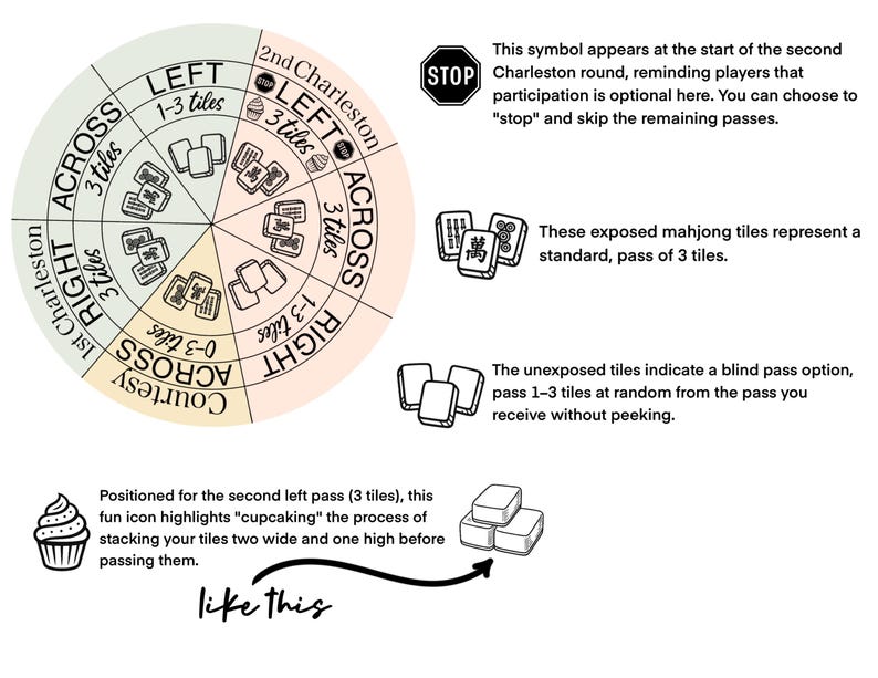 May include: A circular diagram for a Mahjong game, with directional labels and tile counts. The diagram includes text and illustrations explaining game rules, with a "STOP" symbol and a cupcake icon. Measurements are in tiles.
