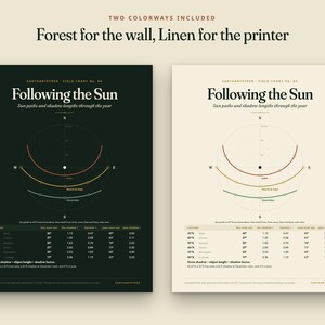 May include: Two educational posters titled Following the Sun, one with a dark forest green background and one with a cream linen background. Both feature a circular sun path diagram, cardinal directions, and a data table showing sun angles.