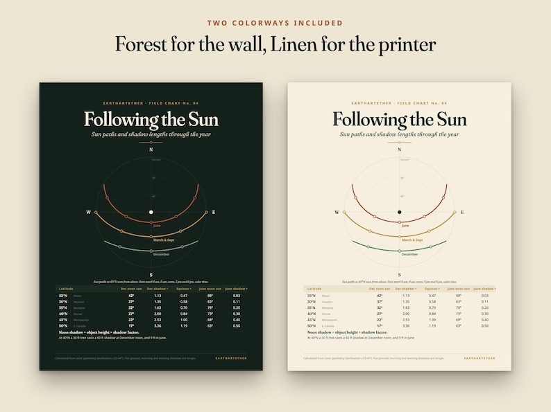 May include: Two educational posters titled Following the Sun, one with a dark forest green background and one with a cream linen background. Both feature a circular sun path diagram, cardinal directions, and a data table showing sun angles.