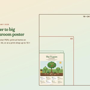Peut inclure: Une affiche &eacute;ducative num&eacute;rique intitul&eacute;e The 7 Layers of a food forest, illustrant des arbres et des couches de sol. Le graphique indique diff&eacute;rentes tailles, dont A3 et 18 x 24 pouces, avec du texte sur les options d'impression.