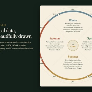 May include: A circular gardening calendar chart on a cream background with text reading Up Close Real data, beautifully drawn. The chart is divided into four seasonal sections: Winter, Spring, Summer, and Autumn, each listing specific gardening tasks.