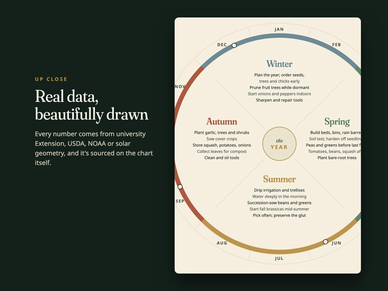 May include: A circular gardening calendar chart on a cream background with text reading Up Close Real data, beautifully drawn. The chart is divided into four seasonal sections: Winter, Spring, Summer, and Autumn, each listing specific gardening tasks.